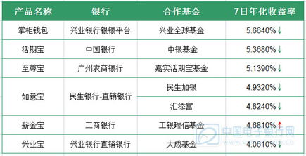 5月7日互聯(lián)網(wǎng)理財產(chǎn)品播報 年化收益率破五已成主流