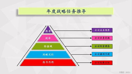 年度戰(zhàn)略如何形成經(jīng)營計劃 明任務 分目標 抓協(xié)同 定方案