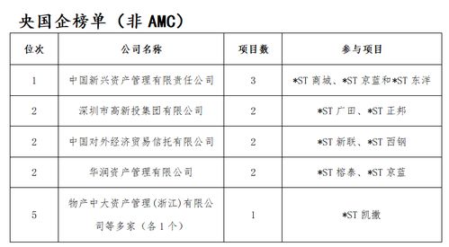 去年15家上市公司完成破產(chǎn)重整，投資人財(cái)務(wù)利弊分析