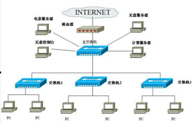 庫車職業(yè)技術(shù)學(xué)校電子閱覽室網(wǎng)絡(luò)組建方案